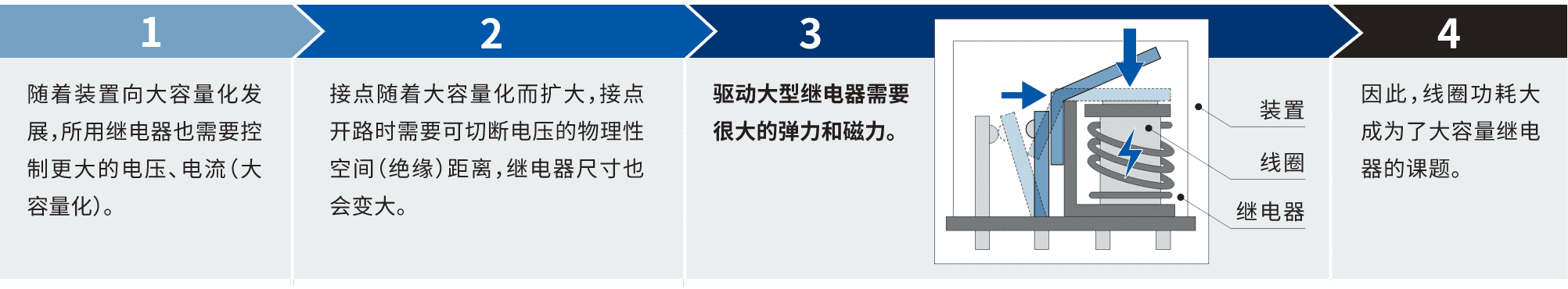 1.隨著裝置向大容量化發(fā)展，所用繼電器也需要控制更大的電壓、電流(大容量化)。2.接點(diǎn)隨著大容量化而擴(kuò)大，接點(diǎn)開路時需要可切斷電壓的物理性空間(絕緣)距離，繼電器尺寸也會變大。3.驅(qū)動大型繼電器需要很大的彈力和磁力。4.因此，線圈功耗大成為了大容量繼電器的課題