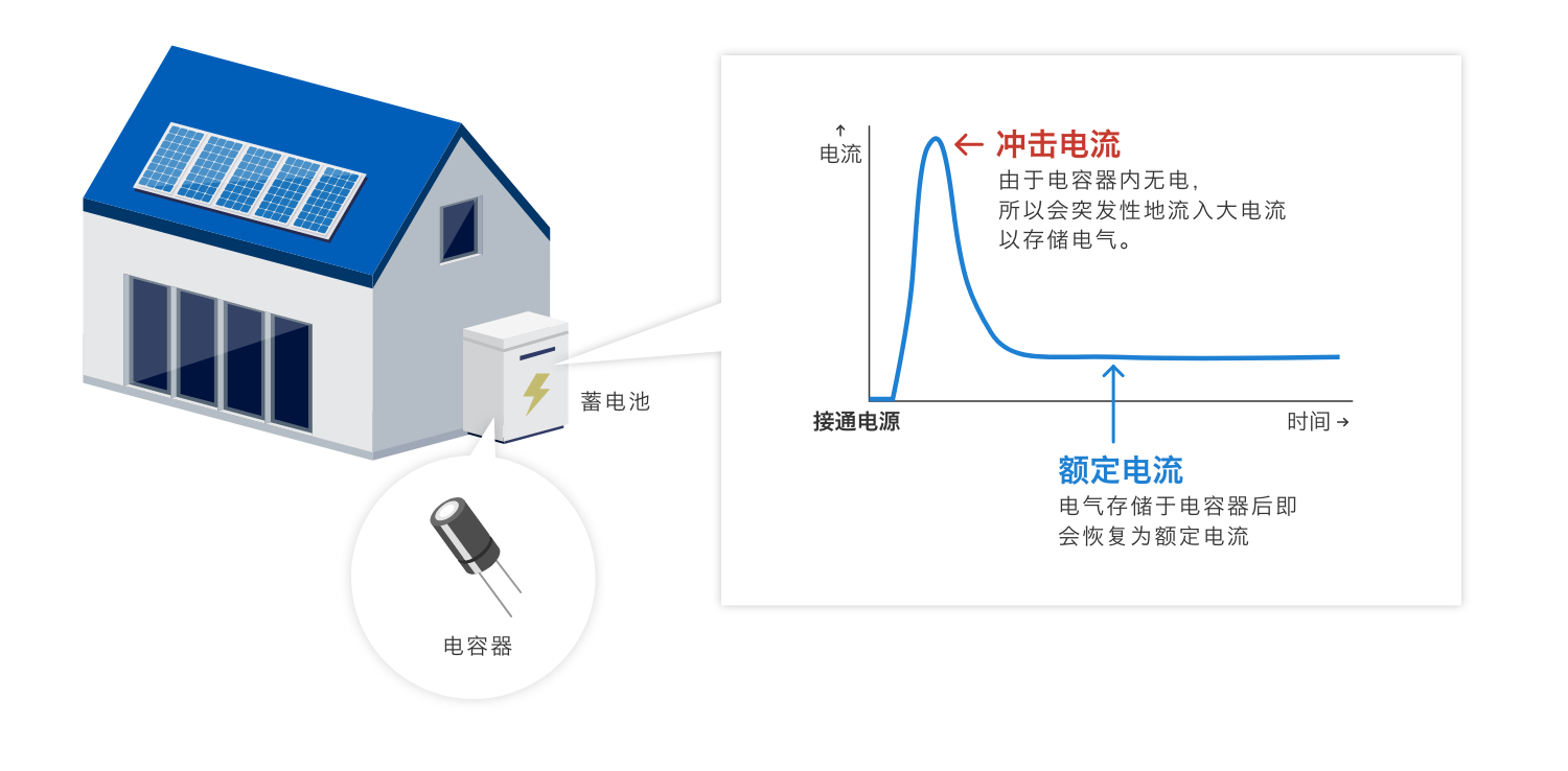 沖擊電流：由于電容器內無電，所以會突發(fā)性地流入大電流以存儲電氣。額定電流：電氣存儲于電容器后即會恢復為額定電流