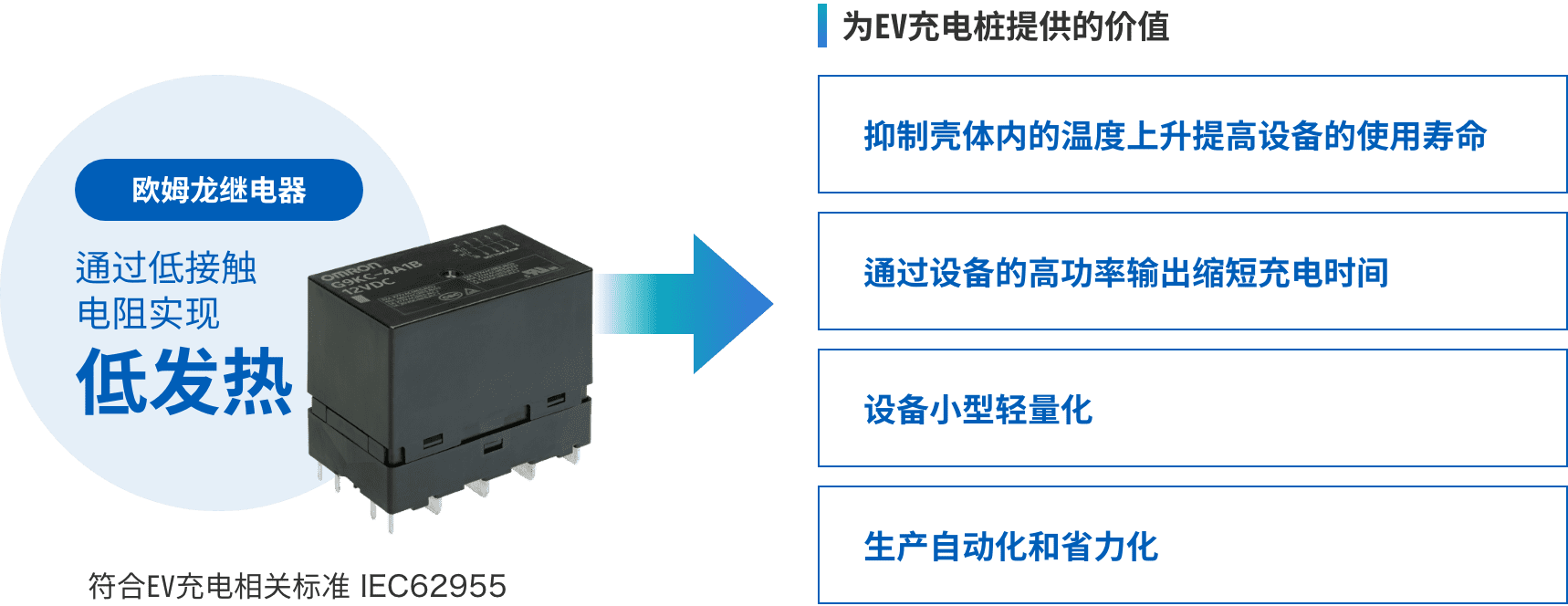 歐姆龍繼電器：通過(guò)低接觸電阻實(shí)現(xiàn)低發(fā)熱 => 為EV充電樁提供的價(jià)值：（抑制殼體內(nèi)的溫度上升提高設(shè)備的使用壽命、通過(guò)設(shè)備的高功率輸出縮短充電時(shí)間、設(shè)備小型輕量化、生產(chǎn)自動(dòng)化和省力化）符合EV充電相關(guān)標(biāo)準(zhǔn) IEC62955